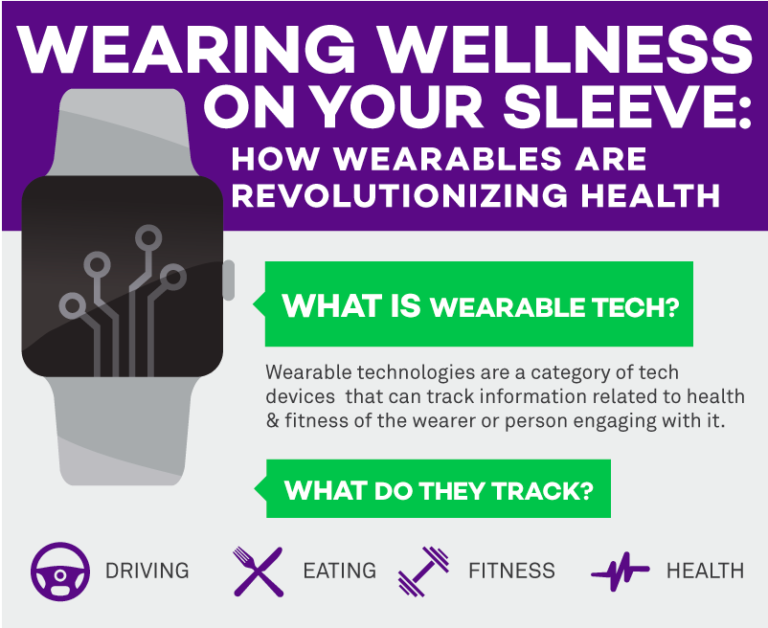 Infographic: The Growing Role Of Wearables In Healthcare - Workplace ...