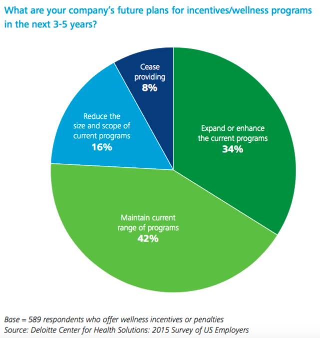 Why Corporate Interest in Wellness Programs Keeps Growing